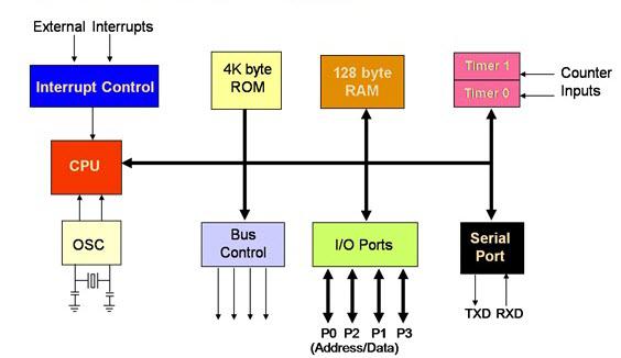 Block Diagram Of 8051 Microcontroller