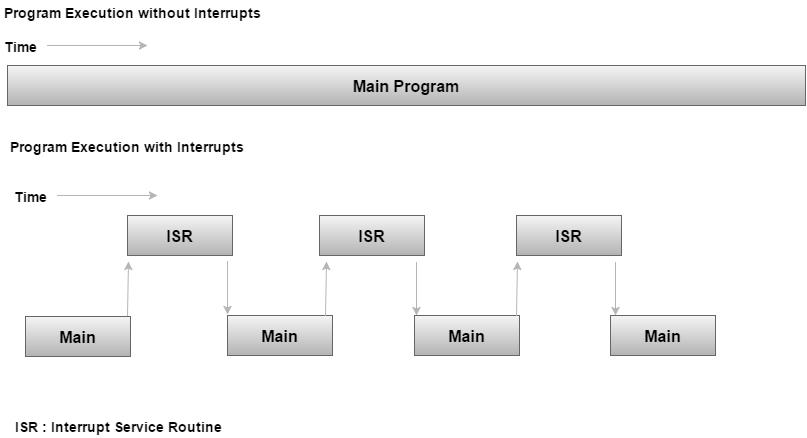 Executing Programs