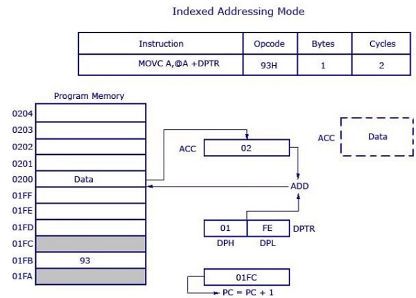 Indexed Addressing Mode