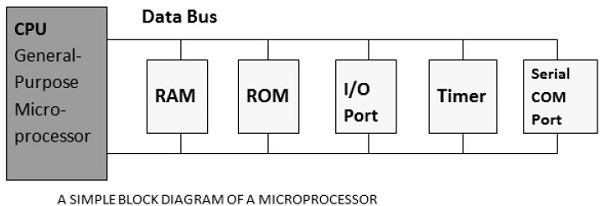 Microprocessors