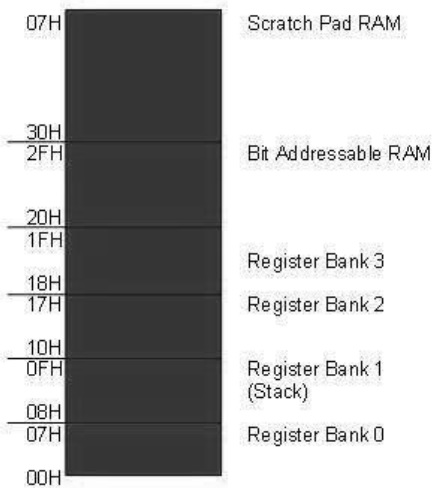 ROM Space Allocation