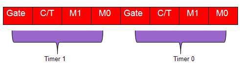 TMOD Register