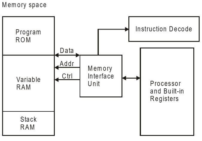 Von Neuman Architecture