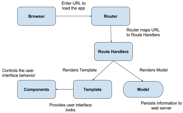 Emberjs Core Concepts