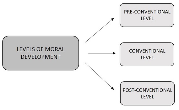 Lawrence Kohlberg’s Theory