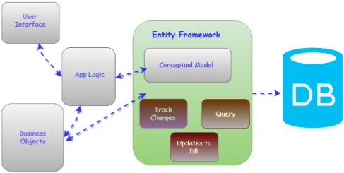 Conceptual Model