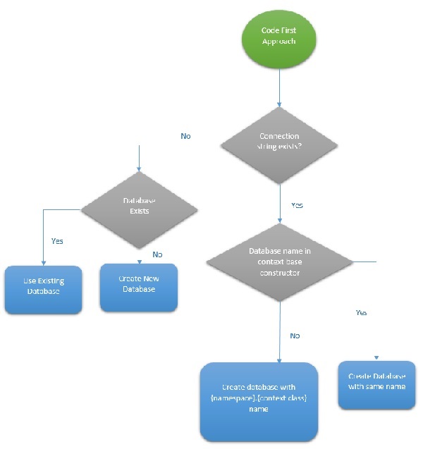 Database Initialization