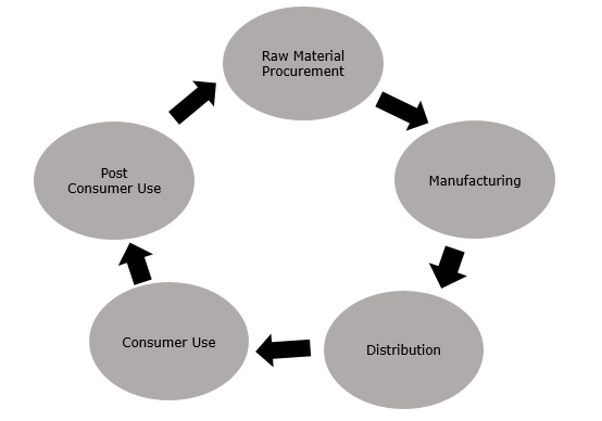 LCA Process