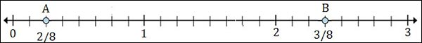 Plotting Fractions