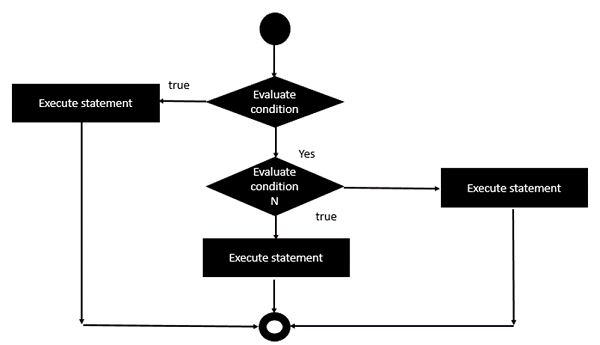 Nested if Statements