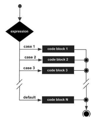 Decision Making