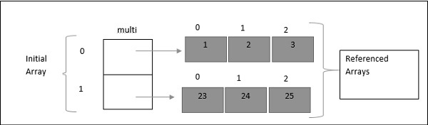 Multidimensional Arrays