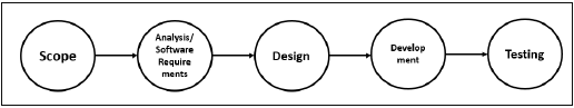 Critical Path Method