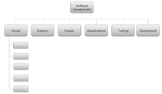 Outline Representation of WBS