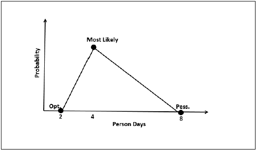 Three-point Estimation