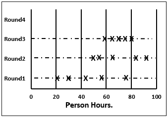 Wideband Delphi Technique Estimation