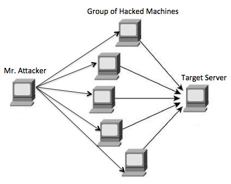 DDOS System