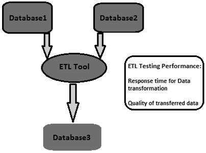 ETL Performance