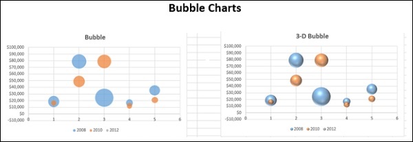 Bubble chart