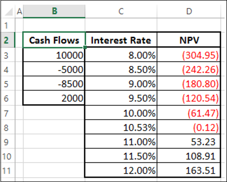 Internal Rate of Return