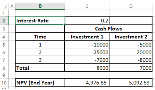 NPV Function Result