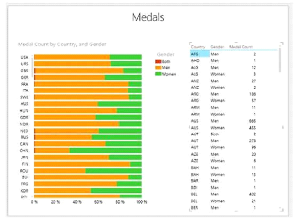 Both Bar Chart and Table