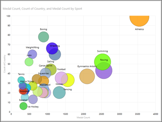 Bubble Chart