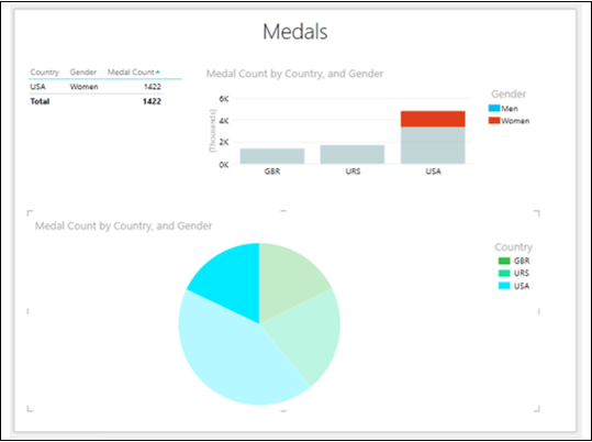 Medal Count by Gender