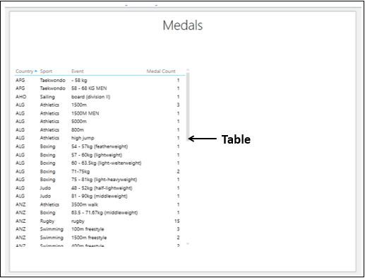 Medals Table