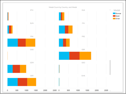 Multiples Bar Chart