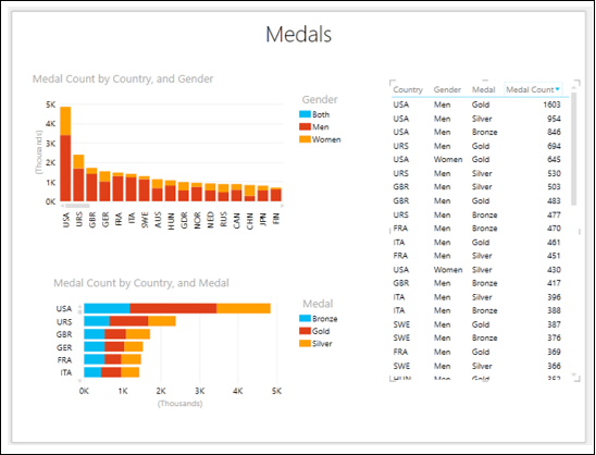 USA Stacked Bar Chart