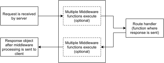 Middleware