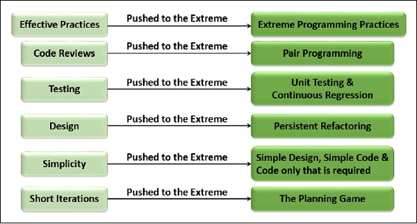 Effective Principles and Practices