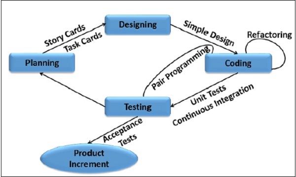 Extreme Programming in Nutshell