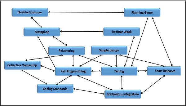 Supporting Practices