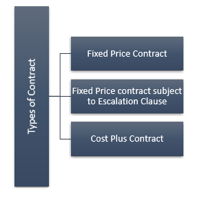 Contract Types