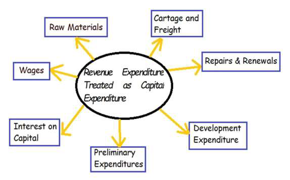 Revenue Expenditure