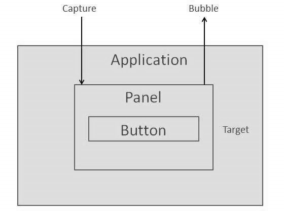 Flex event phases