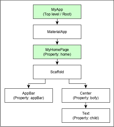 Hello World Application