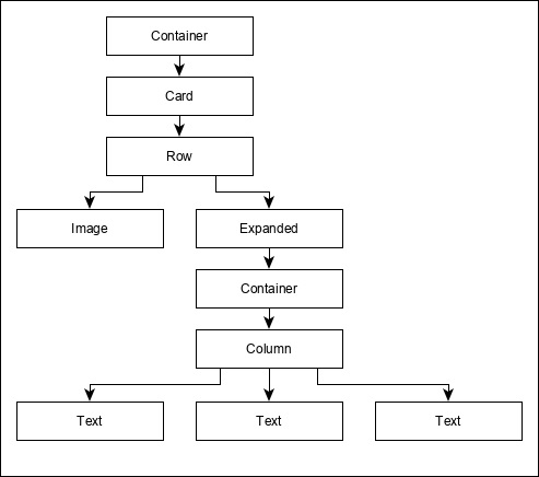 Hierarchy of the widget