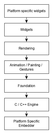 Overview Of Layer