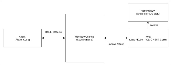 Specific Code Architecture