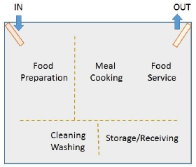 Assembly Line Layout