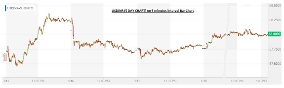 Bar chart of USDINR