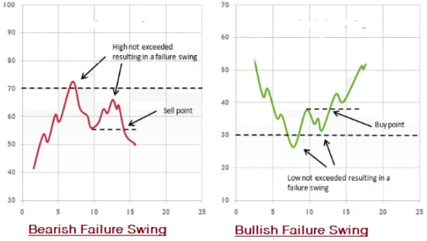 Bearish Failure Swing