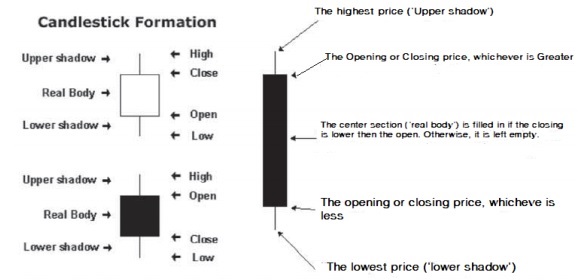 Candlesticks Formation