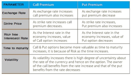 Currency Option Prices