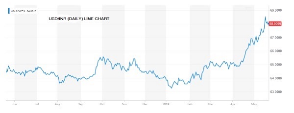 line chart