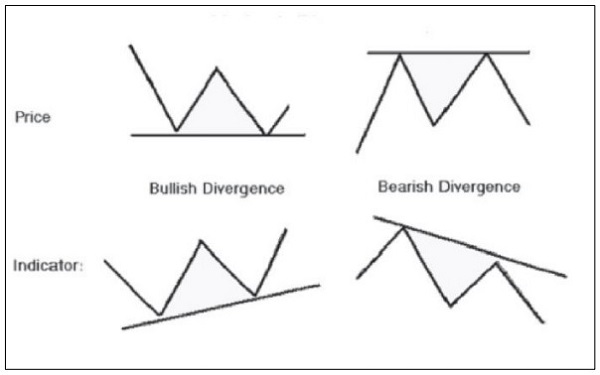 Moderate Divergence