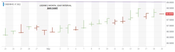 One Month Chart